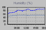 Humidity Graph Thumbnail