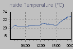 Inside Temperature Graph Thumbnail
