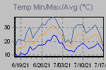 Temp Min/Max Graph Thumbnail