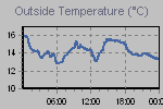 Temperature Graph Thumbnail