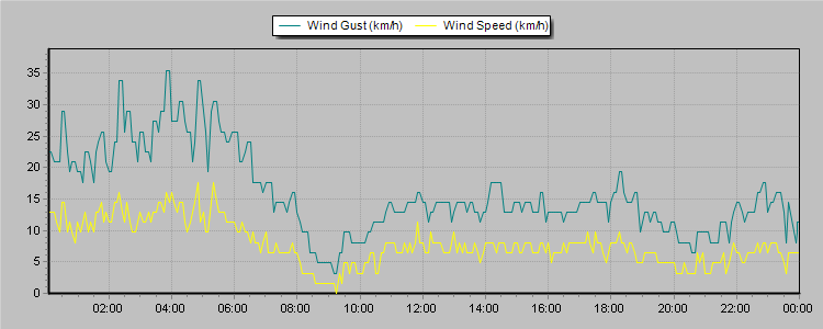 Weather Graphs