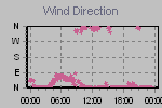 Wind Direction Thumbnail