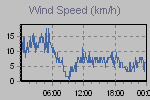 Wind Graph Thumbnail