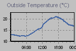 Temperature Graph Thumbnail