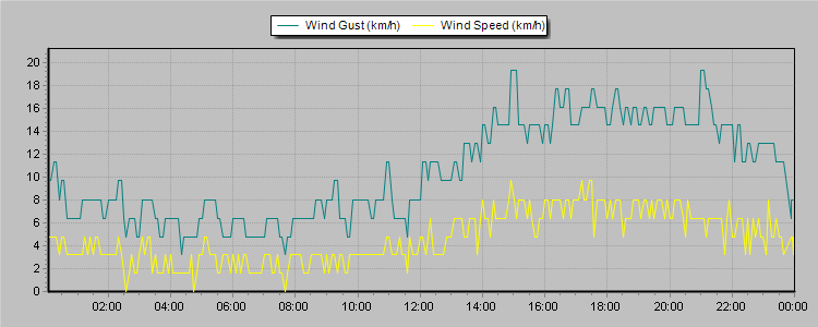 Weather Graphs