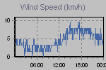 Wind Graph Thumbnail