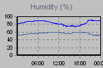 Humidity Graph Thumbnail