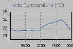 Inside Temperature Graph Thumbnail