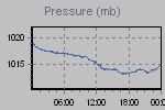 Pressure Graph Thumbnail