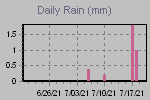 Daily Rain Graph Thumbnail