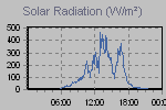 Solar Graph Thumbnail