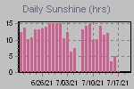 Sunshine Hours Thumbnail