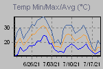 Temp Min/Max Graph Thumbnail