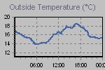 Temperature Graph Thumbnail