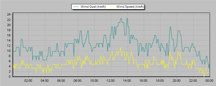 Weather Graphs