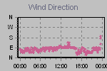 Wind Direction Thumbnail