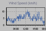 Wind Graph Thumbnail