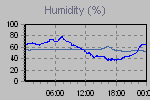 Humidity Graph Thumbnail