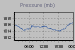 Pressure Graph Thumbnail