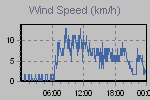 Wind Graph Thumbnail