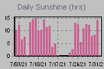 Sunshine Hours Thumbnail
