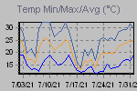 Temp Min/Max Graph Thumbnail