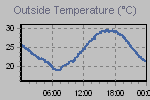 Temperature Graph Thumbnail