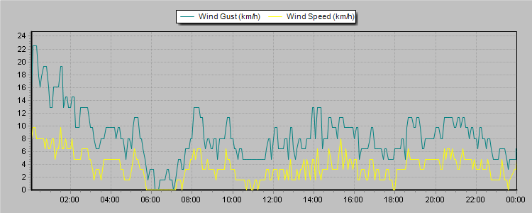 Weather Graphs