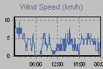 Wind Graph Thumbnail