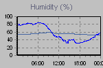 Humidity Graph Thumbnail