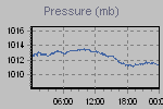 Pressure Graph Thumbnail