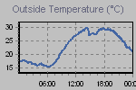 Temperature Graph Thumbnail