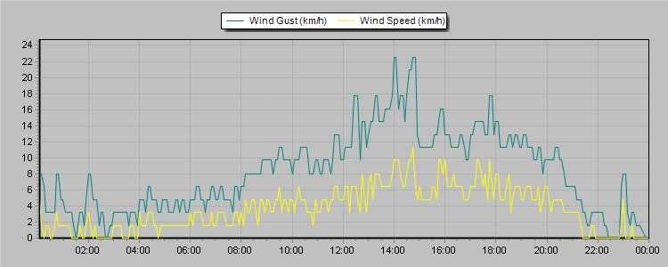 Weather Graphs