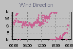 Wind Direction Thumbnail
