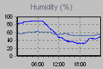 Humidity Graph Thumbnail