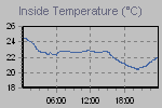 Inside Temperature Graph Thumbnail
