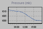 Pressure Graph Thumbnail