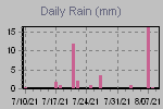 Daily Rain Graph Thumbnail