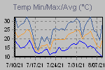 Temp Min/Max Graph Thumbnail