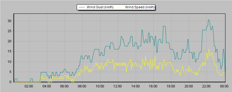 Weather Graphs
