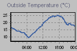 Temperature Graph Thumbnail