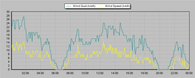 Weather Graphs