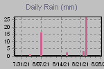 Daily Rain Graph Thumbnail