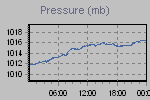 Pressure Graph Thumbnail