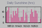 Sunshine Hours Thumbnail