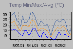 Temp Min/Max Graph Thumbnail
