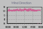 Wind Direction Thumbnail