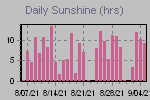 Sunshine Hours Thumbnail