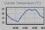 Temperature Graph Thumbnail