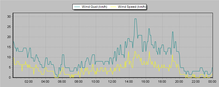 Weather Graphs